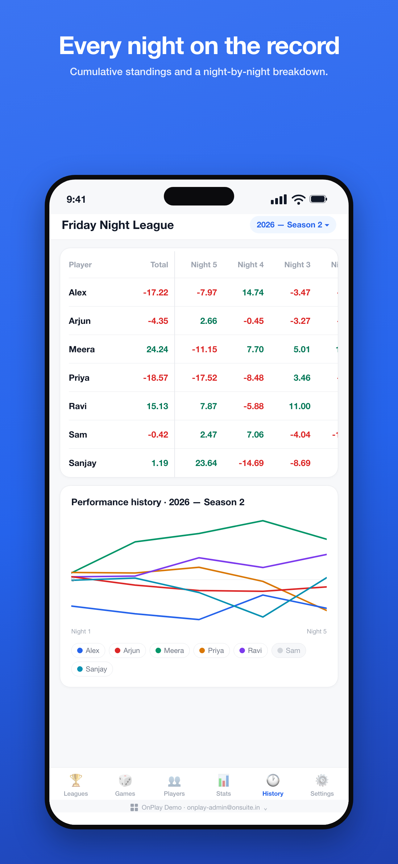Phone - History: night-by-night breakdown and the cumulative performance chart