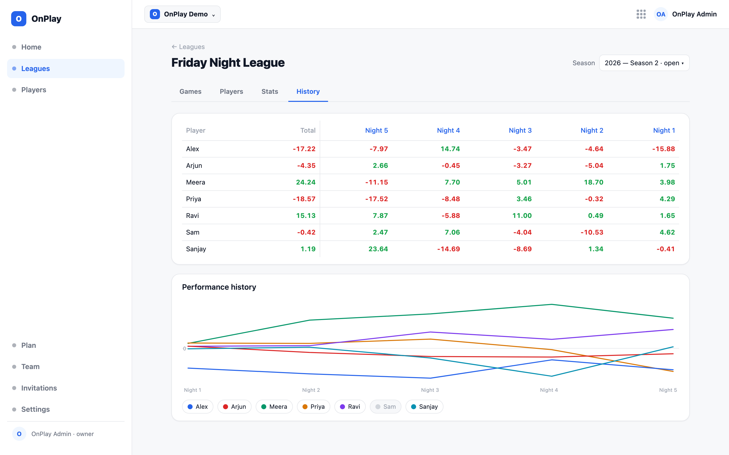 History - every night's result per player with a cumulative performance chart for the season